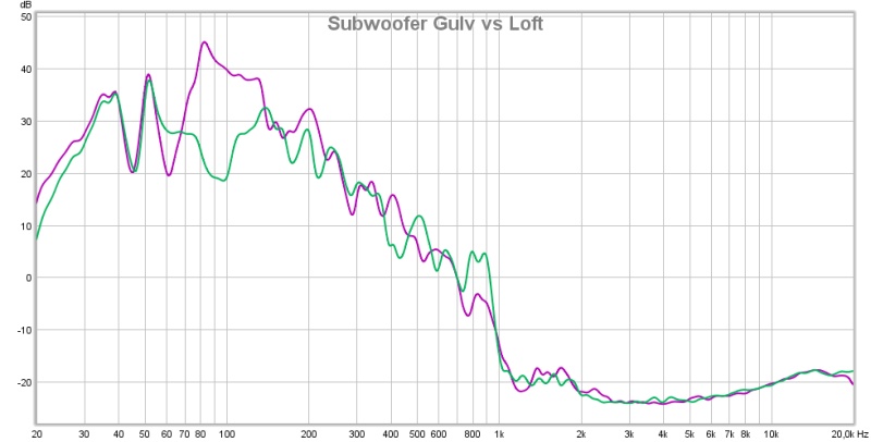 Subwoofer Gulv vs Loft.jpg