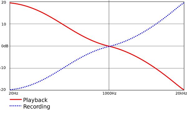 RIAA equalization.png